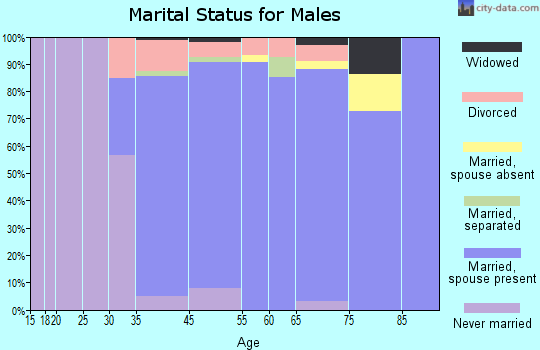 West Laurel marital status for males