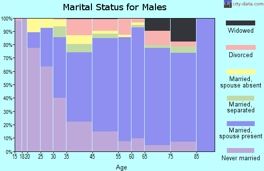 White Oak marital status for males