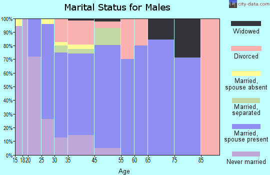 Willards marital status for males