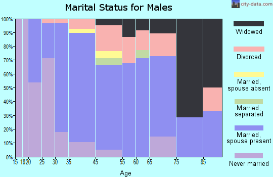 Cottonwood marital status for males