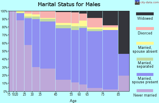 Woodlawn marital status for males