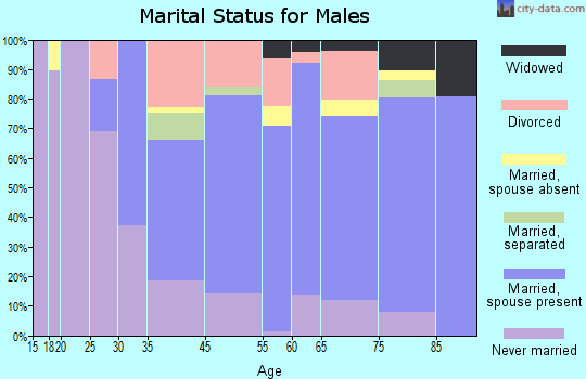 Adams marital status for males