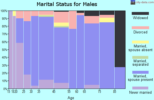 Pima marital status for males