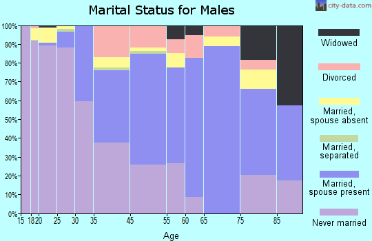 Amherst Center marital status for males
