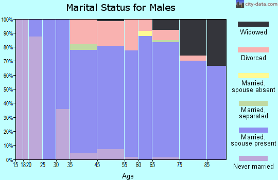 Pine marital status for males