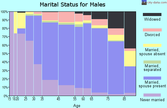 Beverly marital status for males