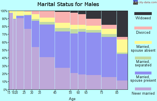Boston marital status for males