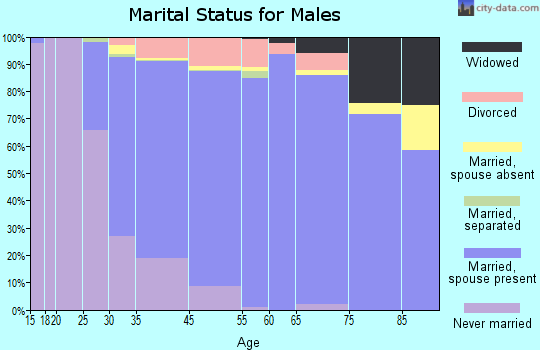 Burlington marital status for males
