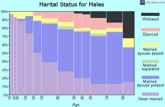 Cambridge marital status for males