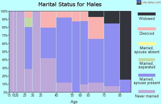 Chatham marital status for males