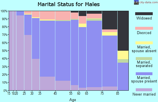 Danvers marital status for males