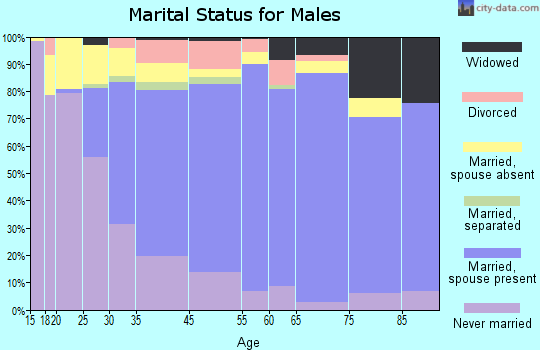 Dedham marital status for males