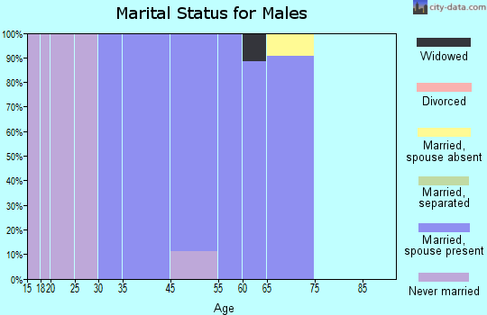 Duxbury marital status for males