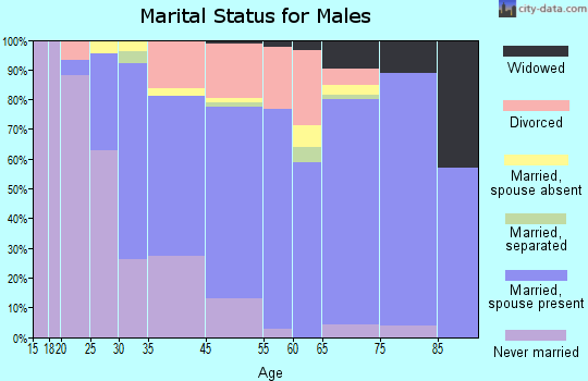 East Falmouth marital status for males