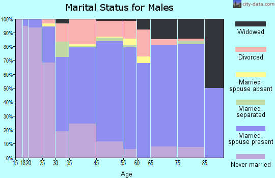Easthampton marital status for males
