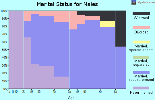 East Harwich marital status for males