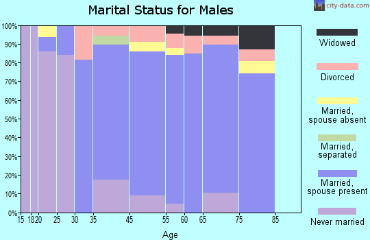 East Sandwich marital status for males