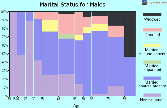Falmouth marital status for males