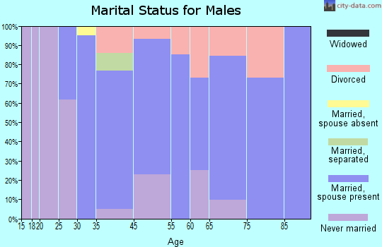 Fiskdale marital status for males