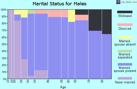 Forestdale marital status for males