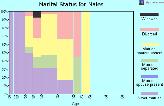 Fort Devens marital status for males