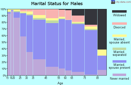 Framingham marital status for males