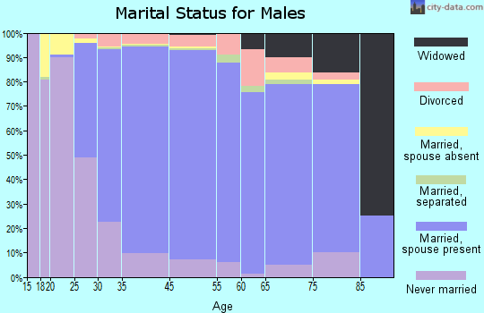 Franklin marital status for males