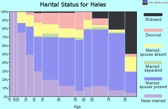Gardner marital status for males