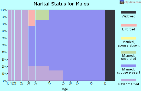 Granby marital status for males