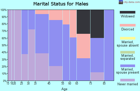 Great Barrington marital status for males