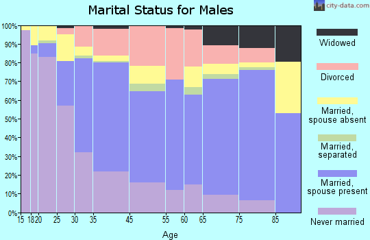 Greenfield marital status for males