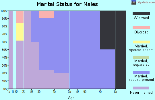 Groton marital status for males