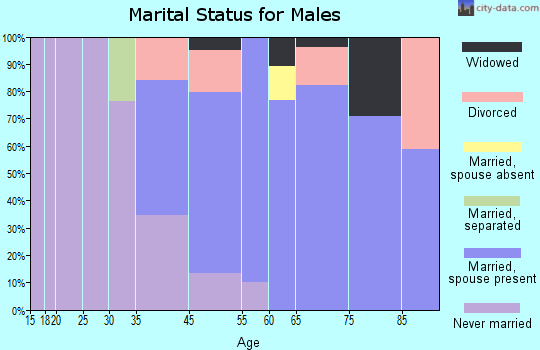 Harwich Center marital status for males