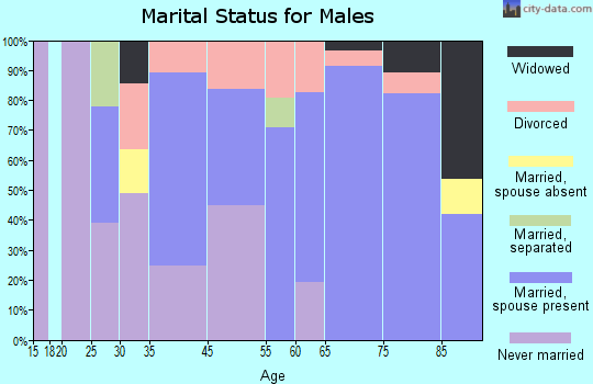 Harwich Port marital status for males