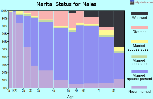 Haverhill marital status for males