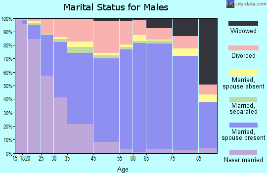 Prescott marital status for males