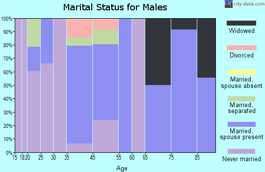Housatonic marital status for males