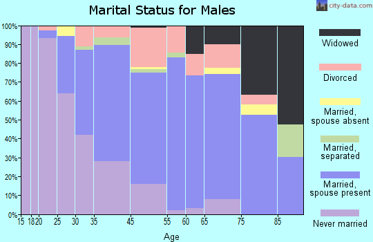 Hull marital status for males