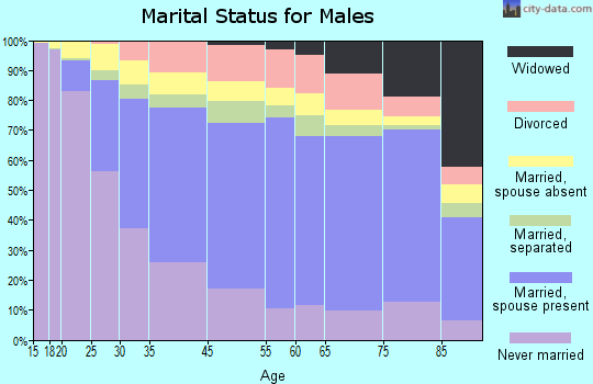Lawrence marital status for males