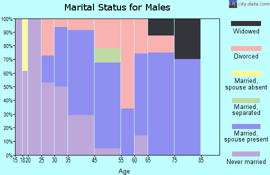 Lee marital status for males