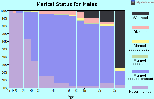 Lexington marital status for males