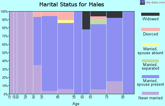 Littleton Common marital status for males
