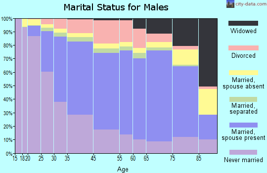 Lowell marital status for males