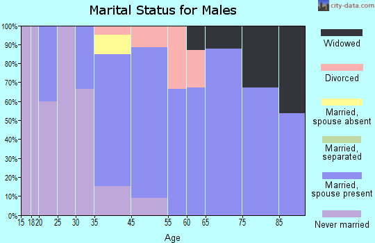 Lunenburg marital status for males
