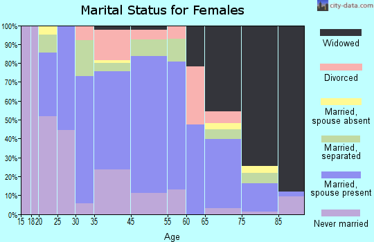 Abbeville marital status for females