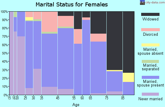 Adamsville marital status for females