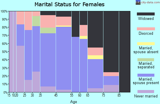 Altoona marital status for females