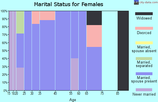 County Line marital status for females