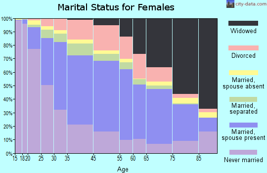 Lynn marital status for females