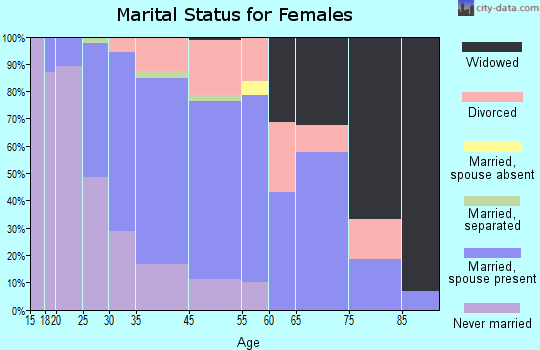 Mansfield Center marital status for females